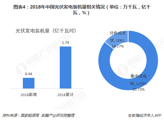 圖表4：2018年中國(guó)光伏發(fā)電裝機(jī)量相關(guān)情況（單位：萬(wàn)千瓦，億千瓦，%）  